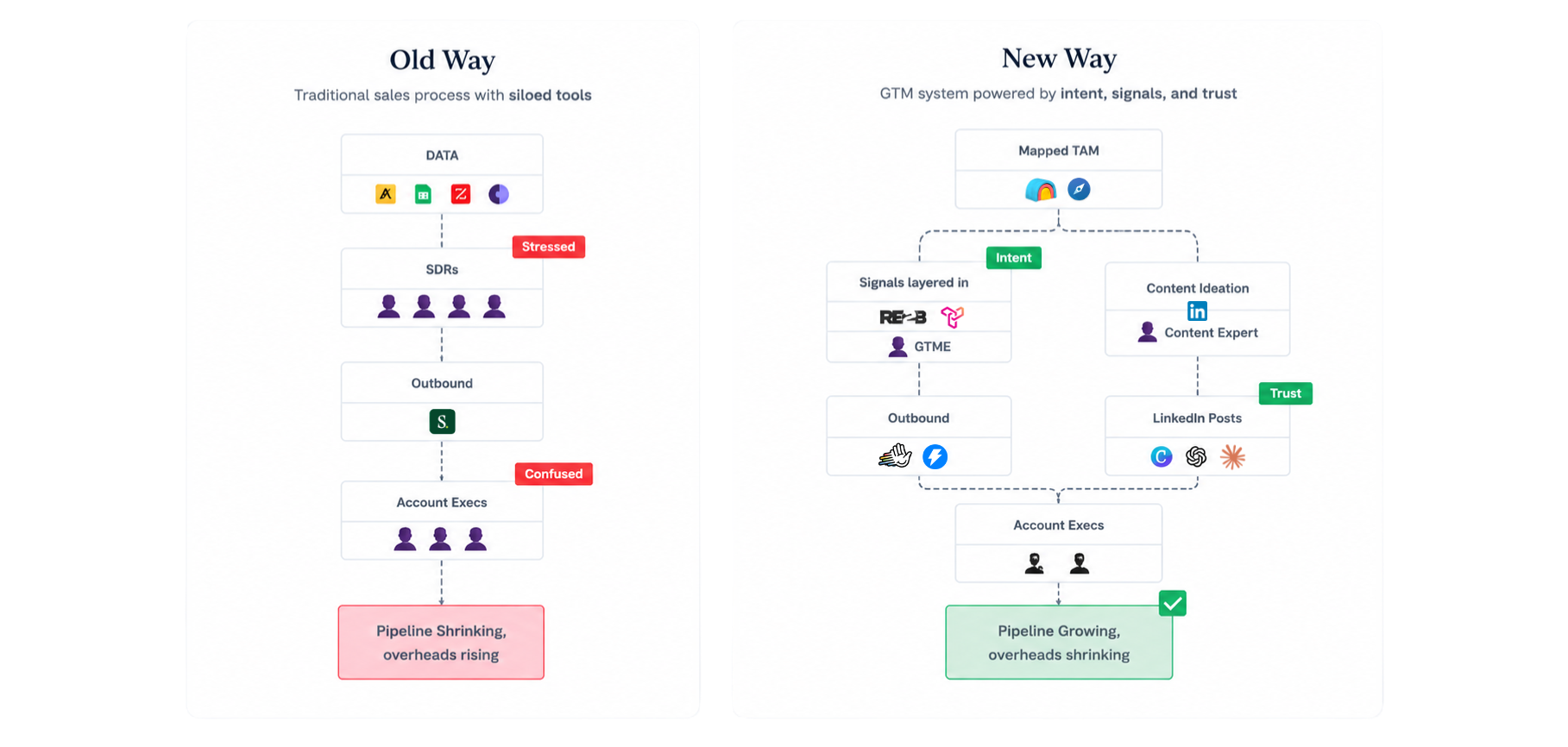 Comparison of the old way versus the new way of going to market